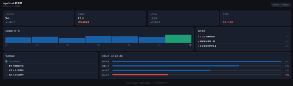 MycelBlock 戰情室管理介面示意 — 出勤、薪資、異常提醒、分店比較一覽