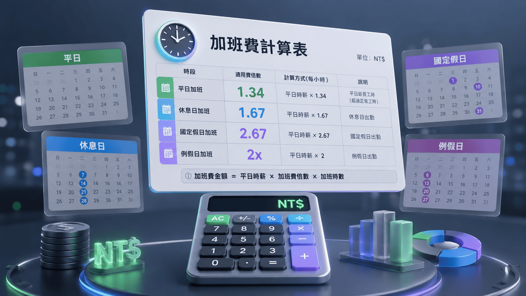 加班費計算主視覺：1.34 倍、1.67 倍、2.67 倍、2 倍四個關鍵倍率對照圖，搭配平日、休息日、國定假日、例假日的時段標示