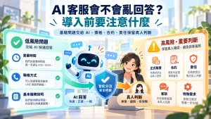 AI 客服將低風險常見問題與高風險報價合約責任分流，重要判斷保留真人確認