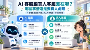 AI 客服與真人客服分工比較，AI 處理基礎重複問題，真人負責報價合約責任與特殊需求