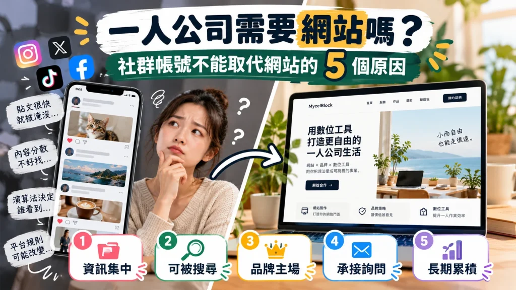 社群資訊分散與容易被演算法影響,相較之下網站可以集中品牌、搜尋與詢問入口