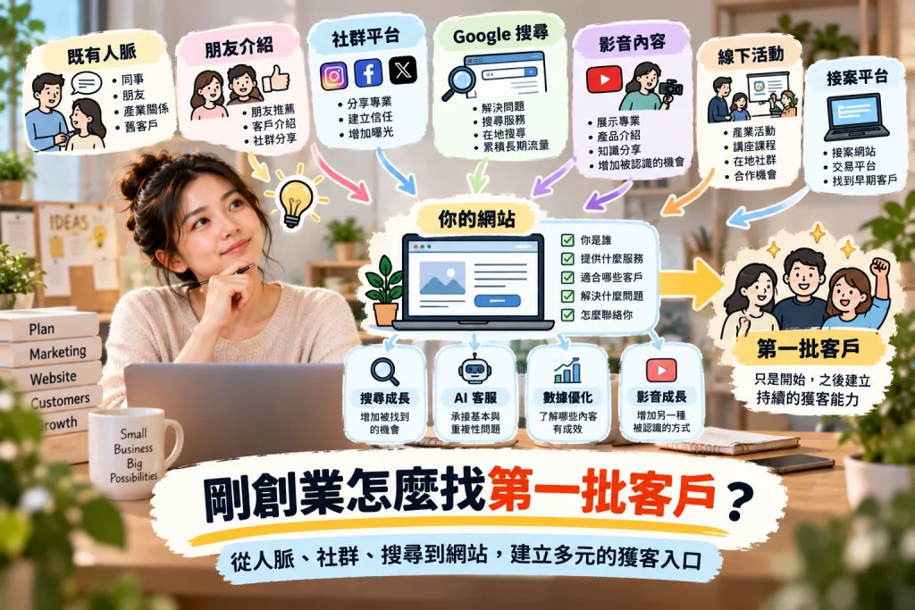 剛創業尋找第一批客戶，可透過既有人脈、朋友介紹、社群、搜尋、影音與網站建立多元獲客入口