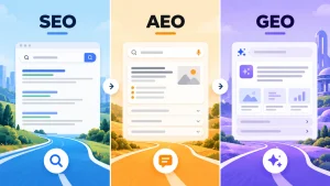 SEO、AEO、GEO 三種搜尋最佳化方向並列比較,分別對應搜尋能見度、答案清楚度與生成式 AI 搜尋理解