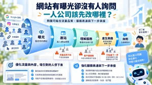 網站從曝光、進站、理解服務、產生興趣到詢問的轉換流程，檢查有曝光卻沒詢問的原因