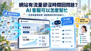 網站流量進入後由 AI 客服先承接基礎詢問，再把重要需求轉交真人處理